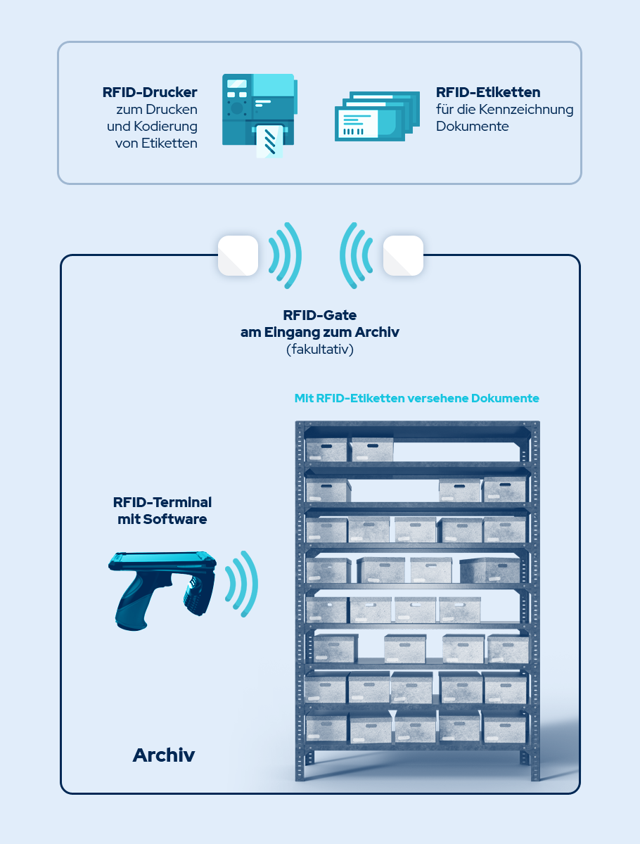 Dokumente suchen mit RFID