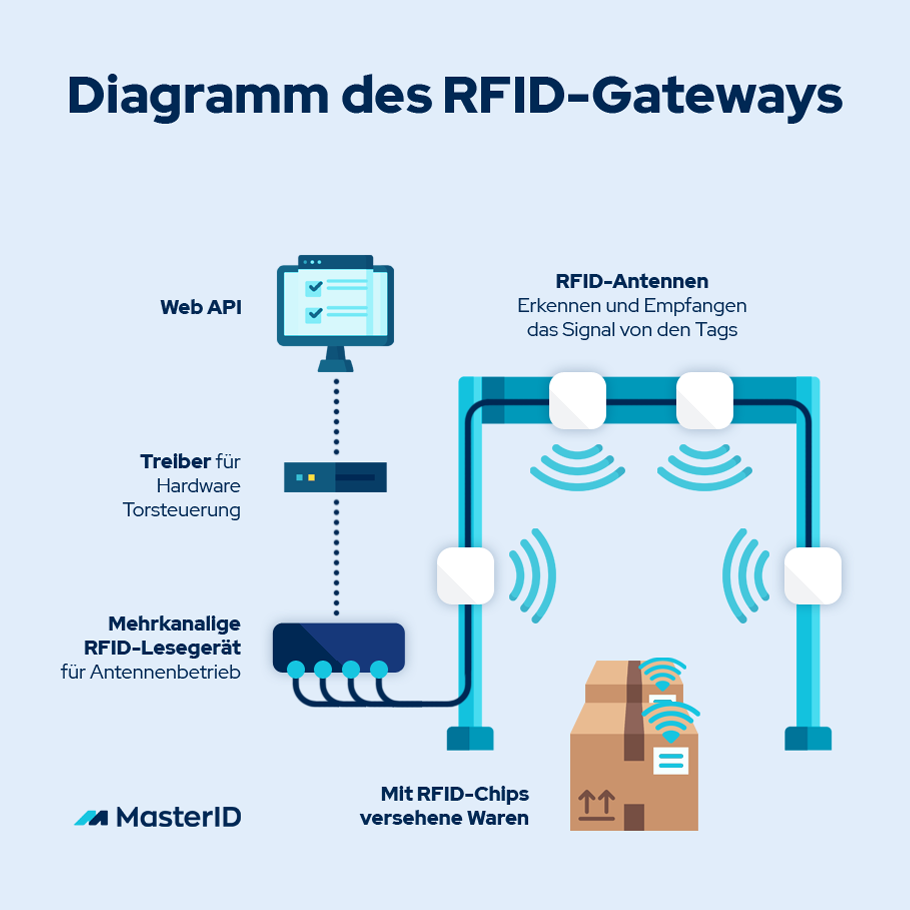 RFID-Tor diagramm